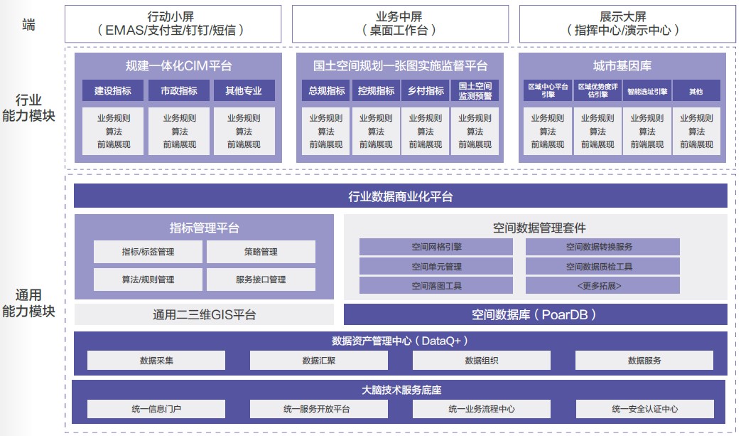 城市大脑方案