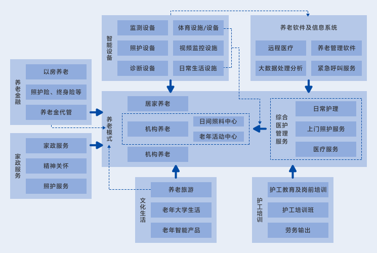 智慧养老解决方案