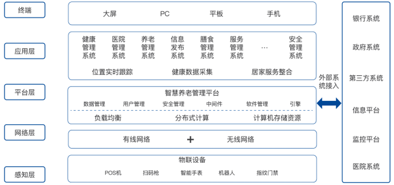 智慧养老解决方案