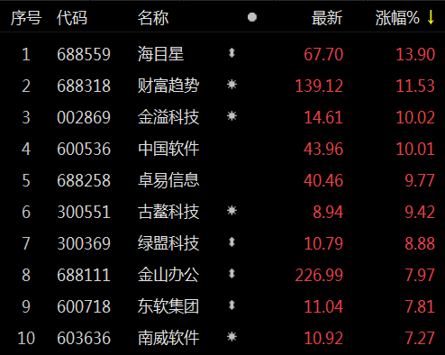 国产软件板块震荡上行 中国软件涨停