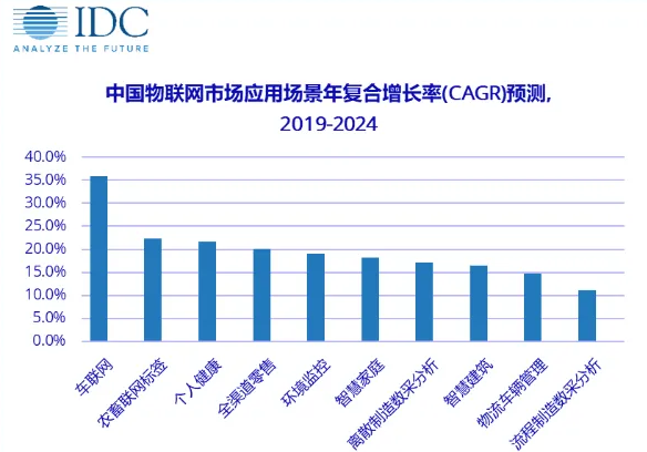 IDC：2026年中国物联网市场规模接近3000亿美元